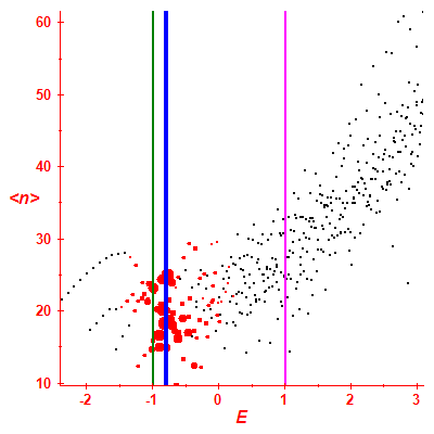 Peres lattice <N>